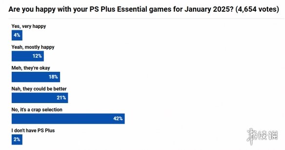 PS 1»Ϸȵ飺44%ұʾȫϲ